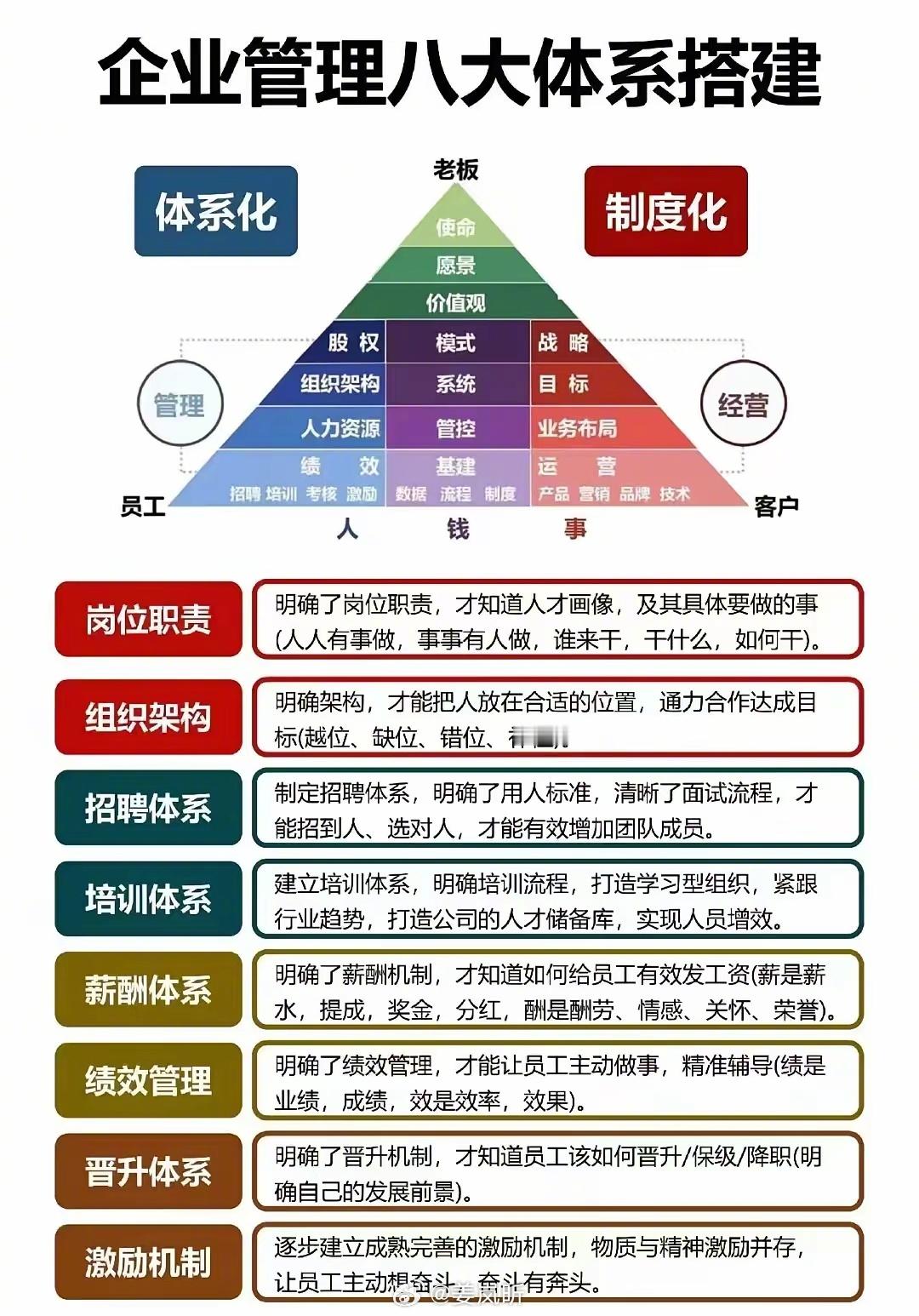 战略规划‮决解‬发展方向；组‮结织‬构明确职‮体责‬系；岗位说‮解明‬决职‮分责