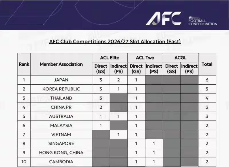 虽然亚冠大扩军，但中超球队并无更多机会，只能恭喜国安坐上亚精直通车。

亚足联正