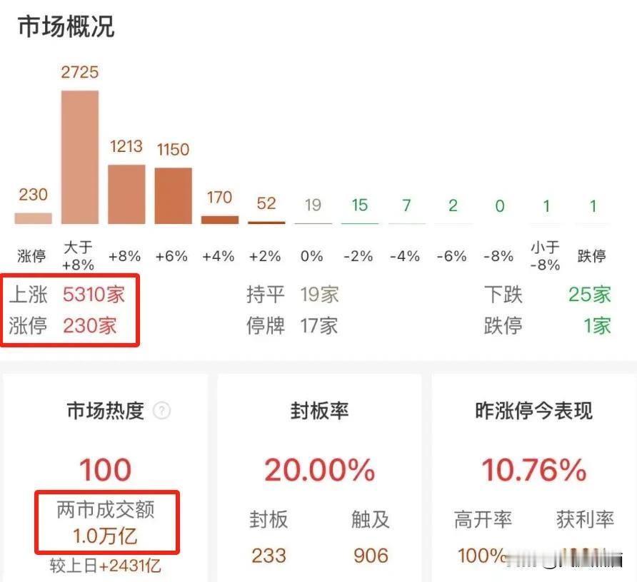 A股疯牛行情，这场面我真没见过！
今天只以为大A股能补涨点，但是万万没想到大A竟