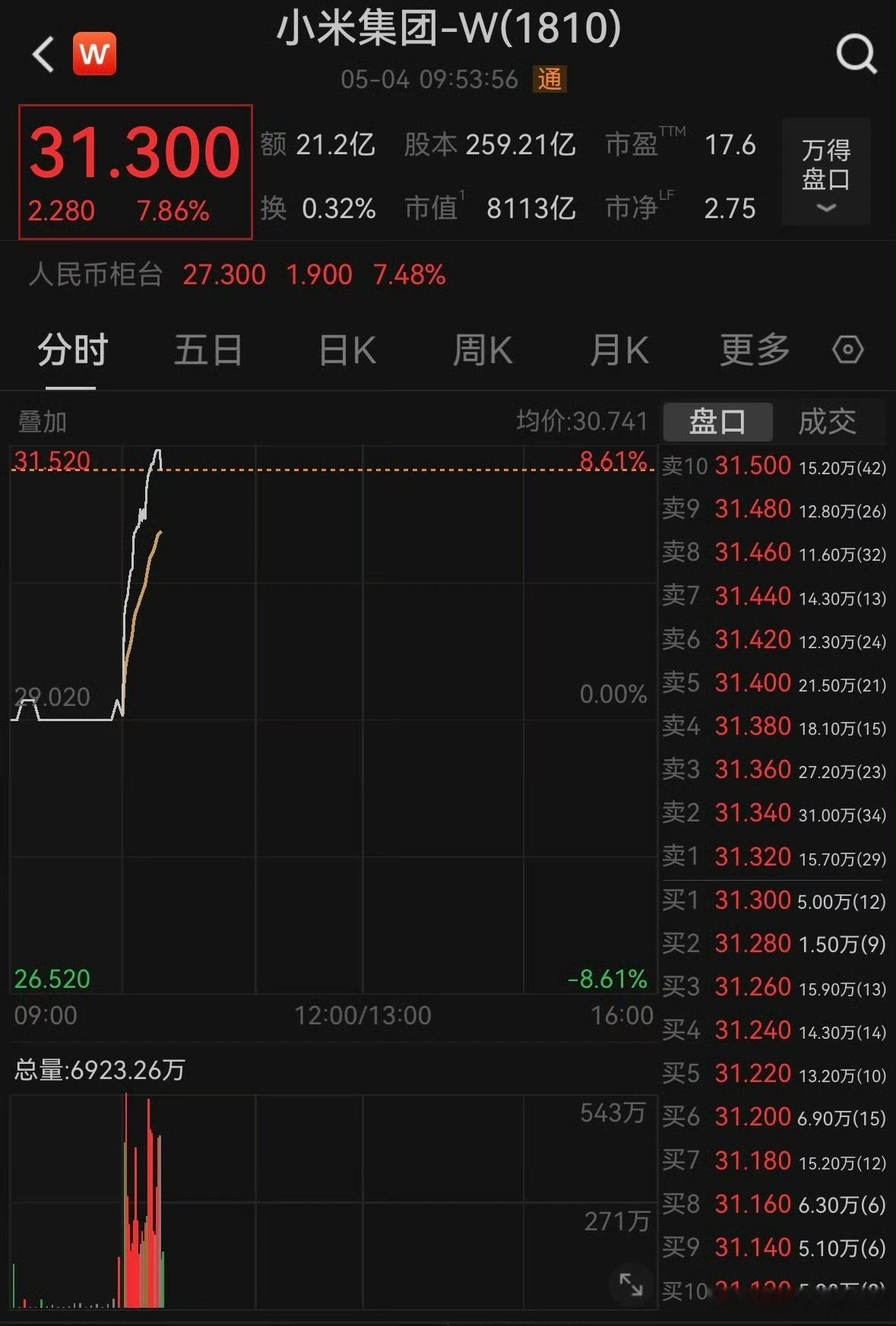 港股全线飙升港股全线都跌，他们单拿小米出来鞭打，港股全线飙升，他们又说这是大盘带