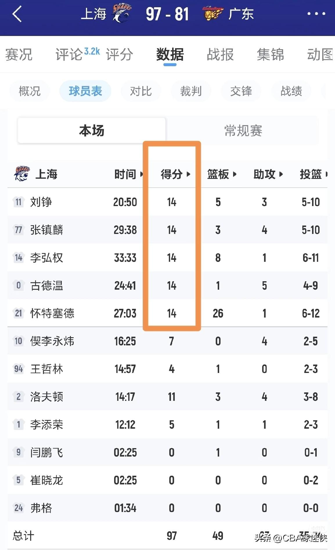 我怀疑是商量好的？上海男篮首发五人全是14分
在三杀广东男篮的比赛里，上海男篮首