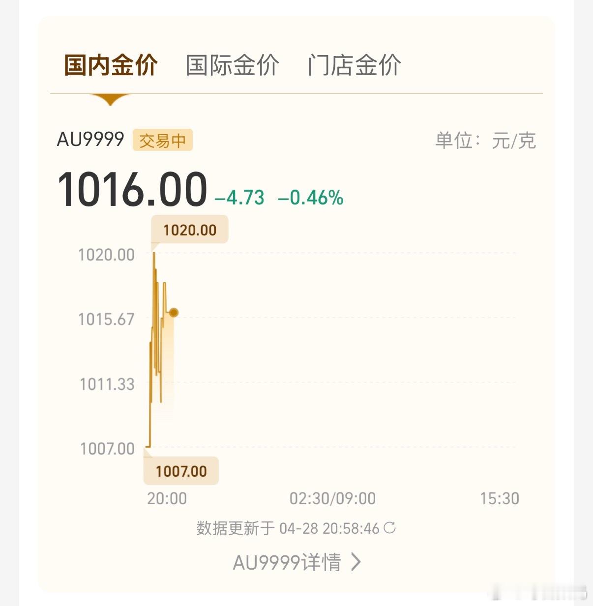 黄金我靠？刚看了一眼黄金，又跌，国际金价4595，国内金价1016，快三位数了