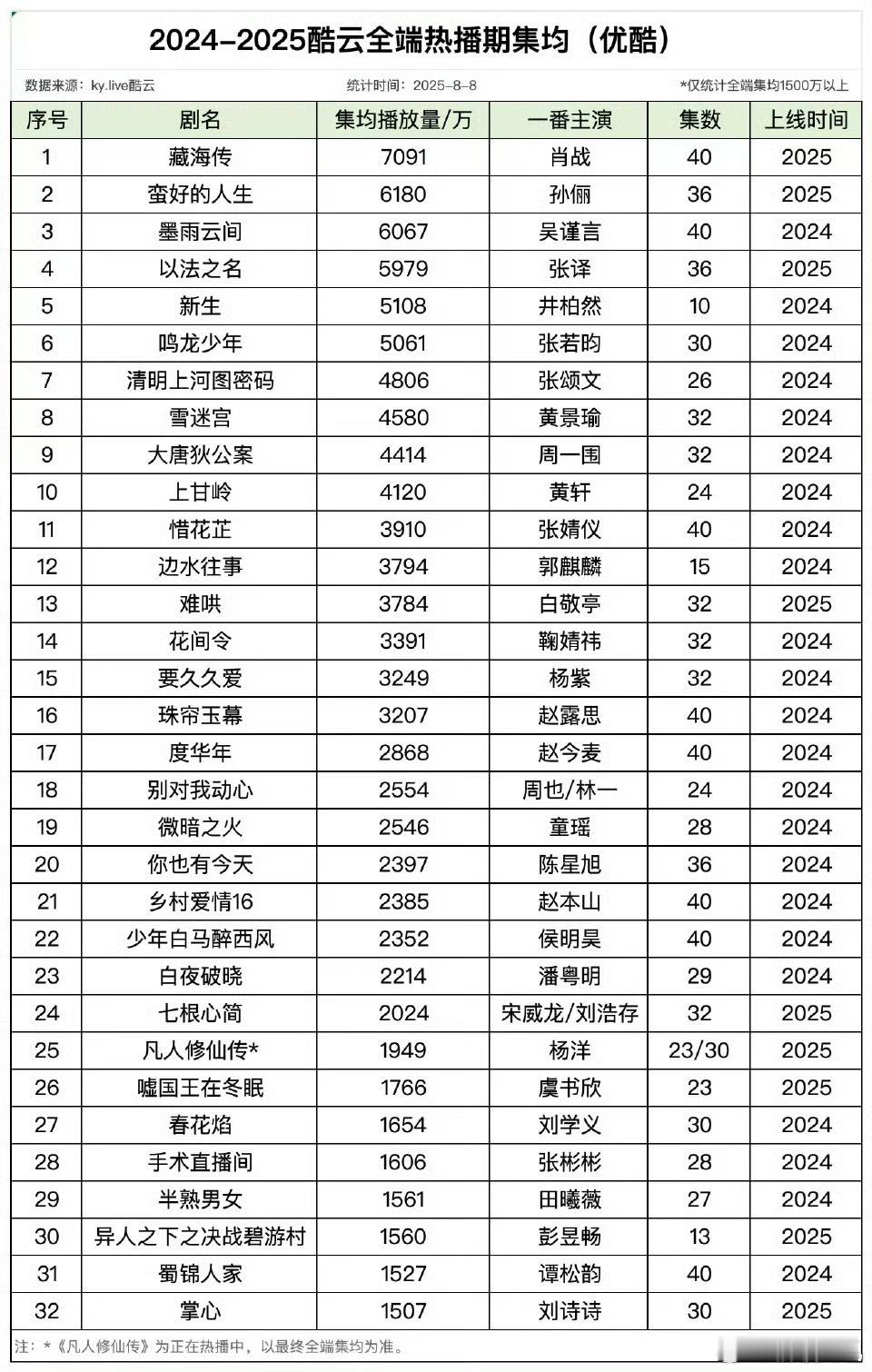 近两年酷云全端热播期集均（👖）藏海传断层第一☝🏻 ​​​