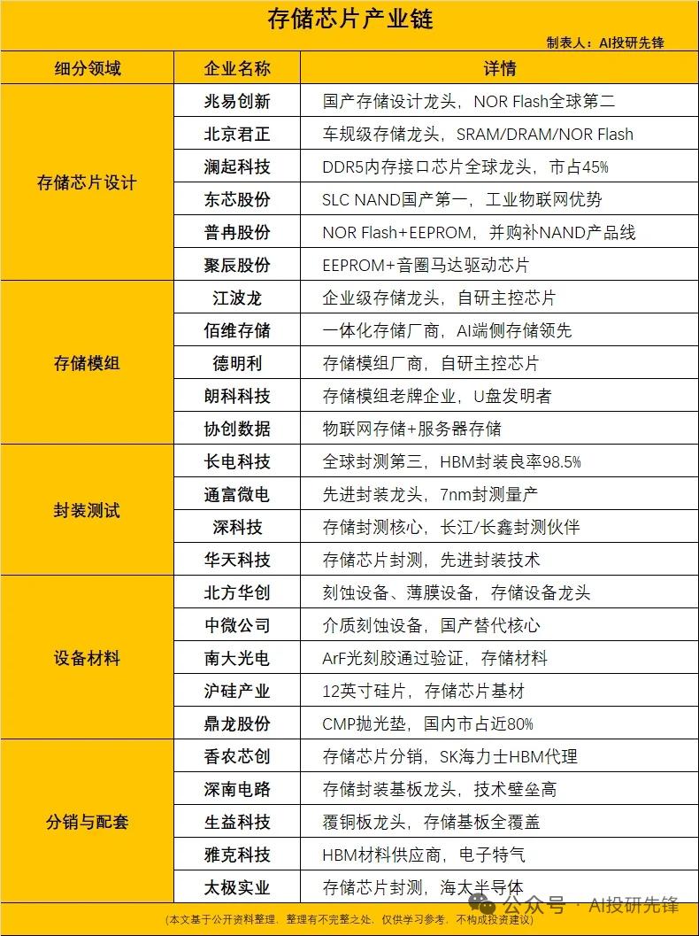存储芯片史诗级暴涨，AI算力开启超级周期
 
DRAM合约价环比大涨90%–95