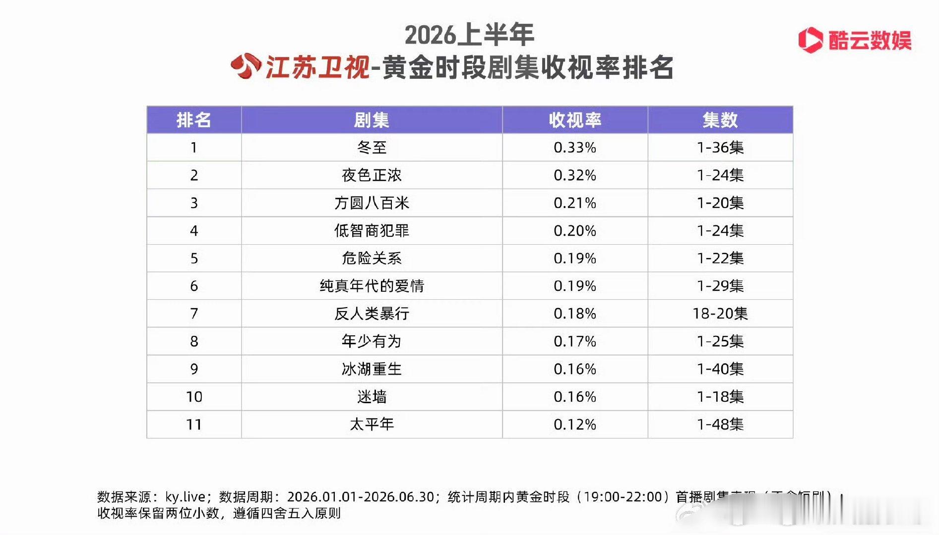 许凯方圆八百米拿下江苏卫视暂年季！🐮 