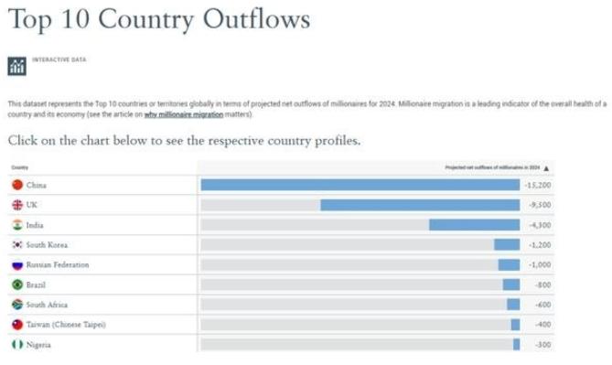 为啥美国有钱人不来中国，而中国有钱人却移民美国？因为说白了，在美国只要你有钱，还