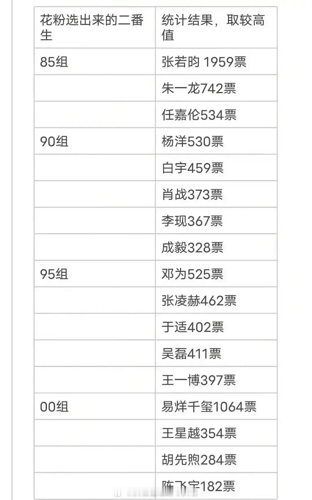 花粉票选最佳二番生 花粉最想要的二番生：85张若昀、90杨洋、95邓为、00易烊