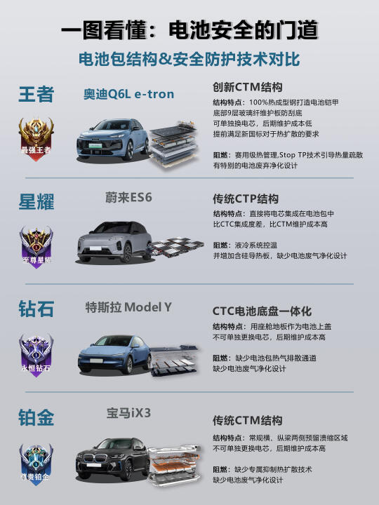 奥迪Q6L e-tron电池安全的门道请看排行榜🏆