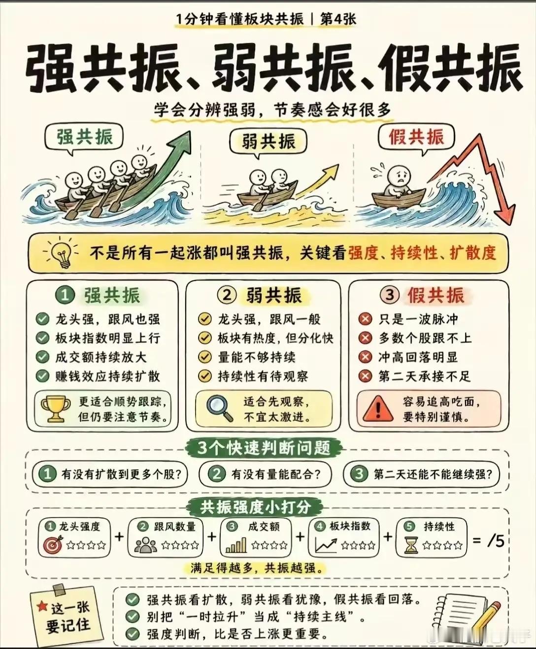 难怪总抓不住主升行情，多数股民看不懂板块共振，难怪频繁踏空当下市场轮动飞快，不少