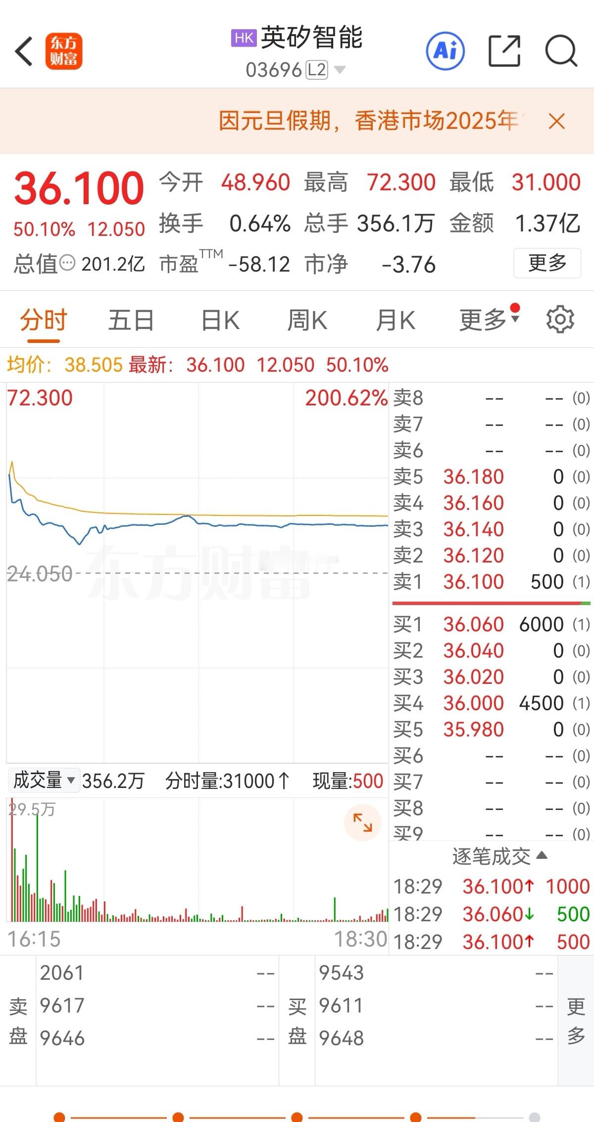 “AI+制药”第2股【英矽智能】今天在港股上市，开盘涨幅一度上冲至200%，但随