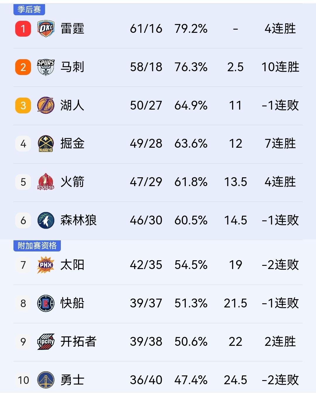 湖人96-139惨败雷霆43分，终于知道为什么都喜欢打湖人了，这样的大礼包不好找