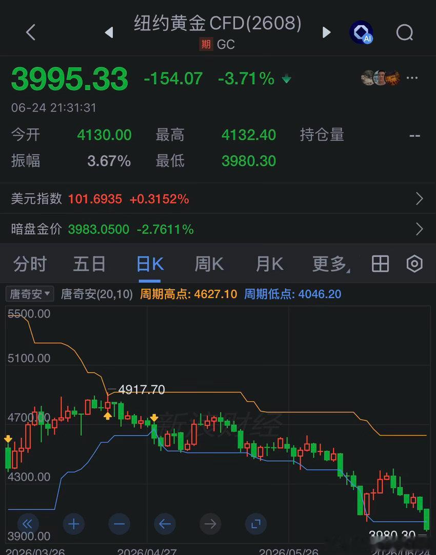 纽约黄金跌破4000了