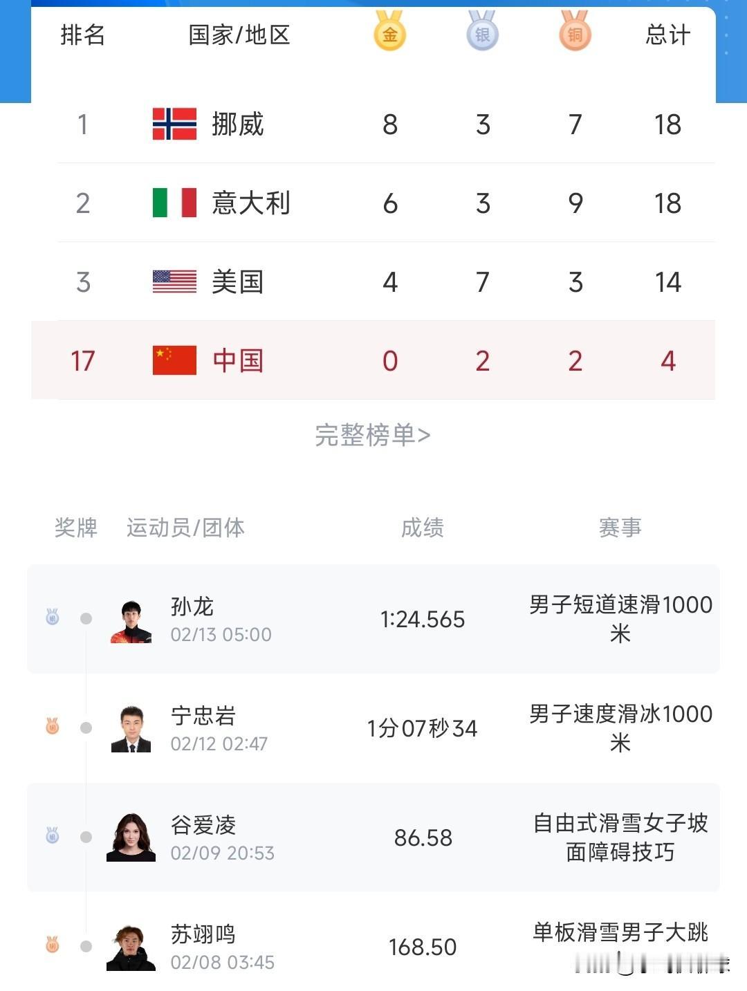 2月14日，2026米兰冬奥会最新奖牌榜：挪威8金居首，中国队累计获4枚奖牌。
