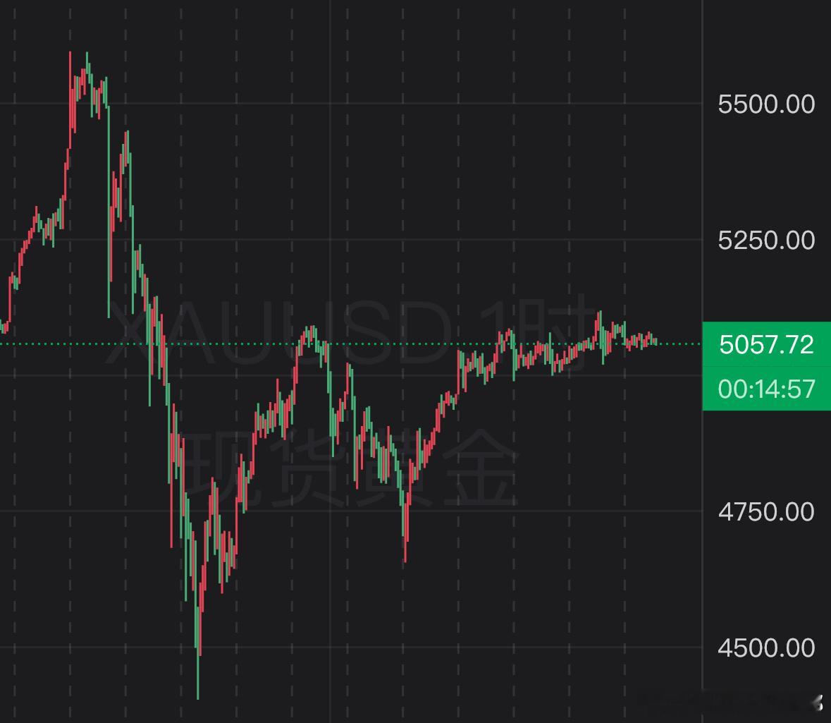 黄金白银回升要不要持仓过节今天吃年饭，祝大家年年有余，顺风顺水！长话短说，还是震