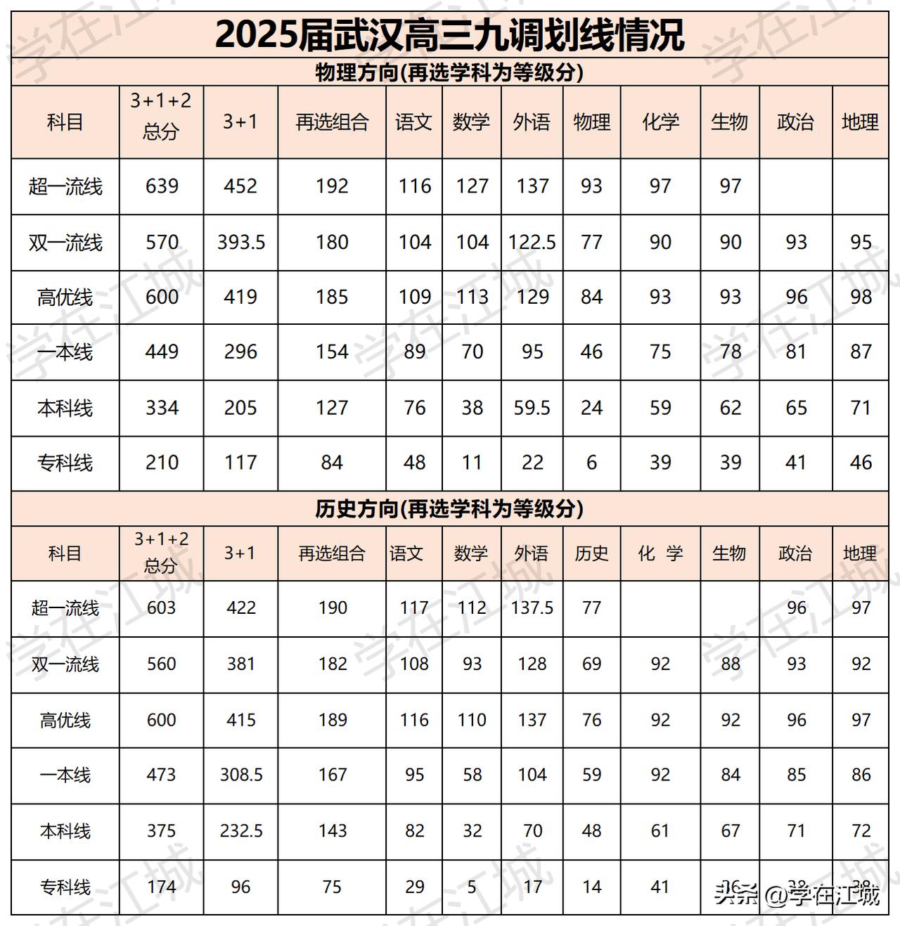 2025届武汉市高三九调，参考人数约4.7万人，比2024届净增6000余人，其