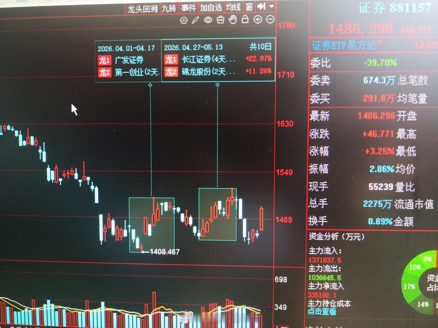 渣男N型反弹后，今天再次有动静 
