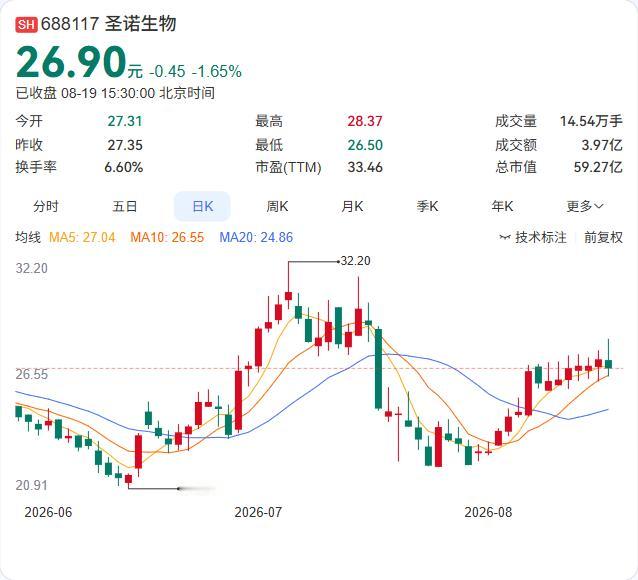 圣诺生物上半年营收利润双双大增超五成。公司8月19日披露半年报，营业收入5.07