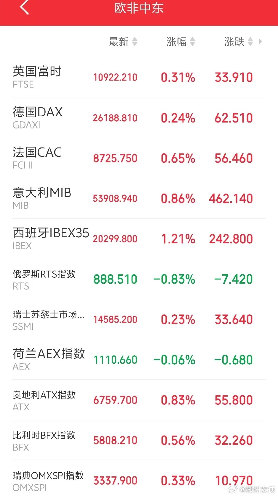 明天恐怕又要后悔了吧！傍晚，欧非中东市场主要指数开盘后集体探底回升，强势震荡！迷