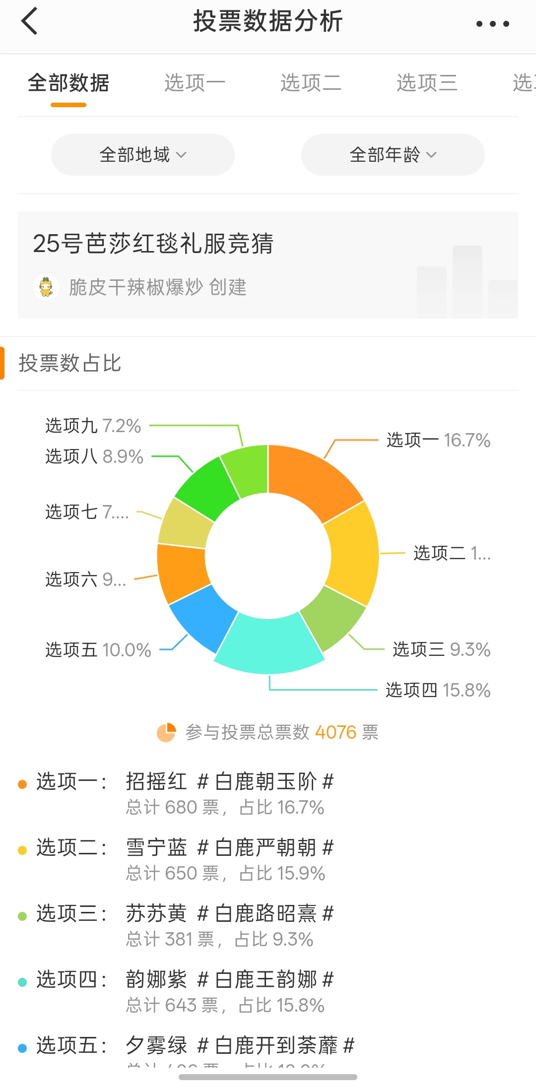 终于高票奶对一次[阴险][阴险][阴险]白鹿超级玩家芭莎之夜🍍白鹿bazaar