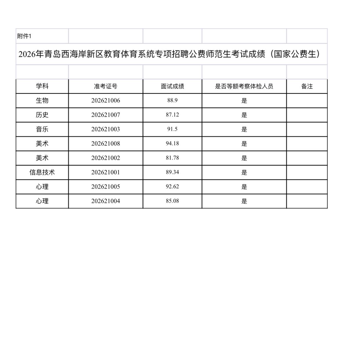速查！青岛黄岛公费师范生招聘成绩公示

📌 发布单位: 青岛西海岸新区教育和体
