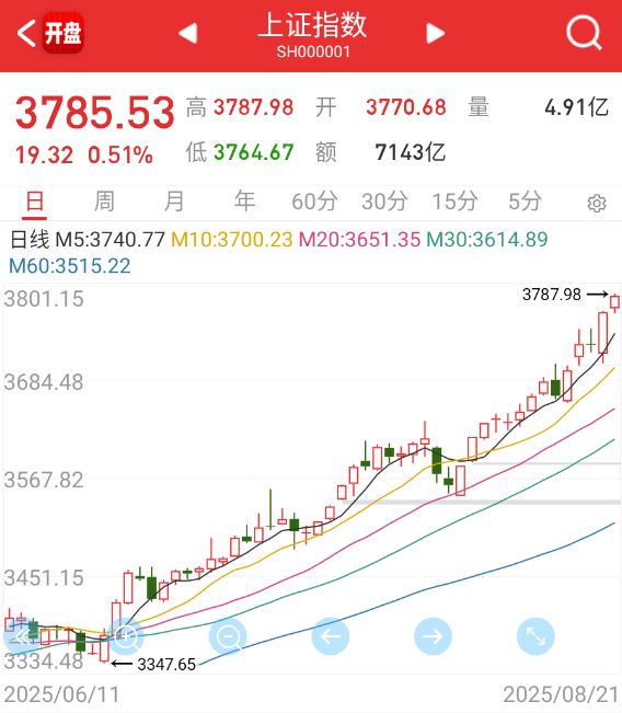 指数都搞成像纳斯达克一样了，天天新高。。。 ​​​