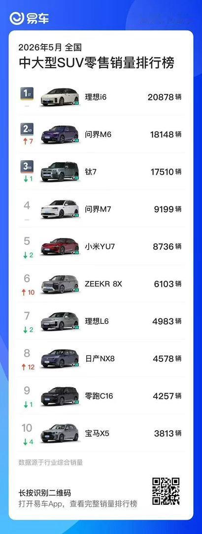 第140000万台i6下线了！小六子真的6啊 独自扛着理想的大旗现在就等他其他几