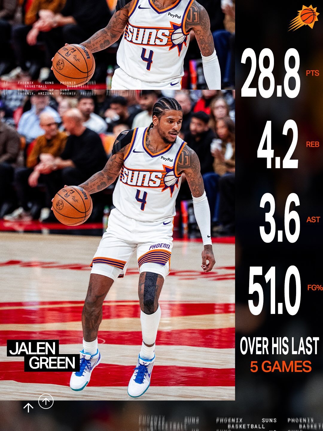 JG最近5场火力全开 ☄️场均 28.8分 4篮板 4助攻命中率 51% 🔥菲