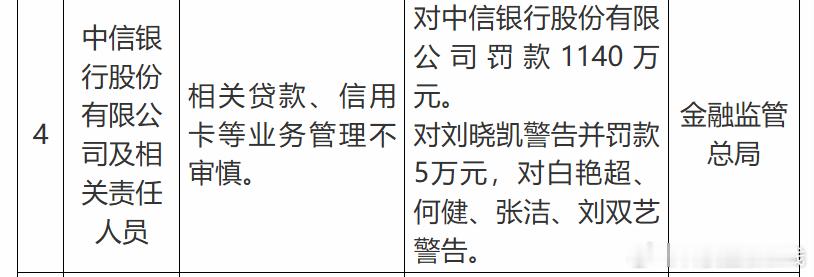 【中信银行被罚款1140万】中信银行被金融监管总局罚款1140万，原因是该行存在