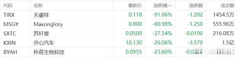 天睿祥单日暴跌91%！这跌幅简直吓人，直接创下中概股今天跌幅榜首。要知道这家公司