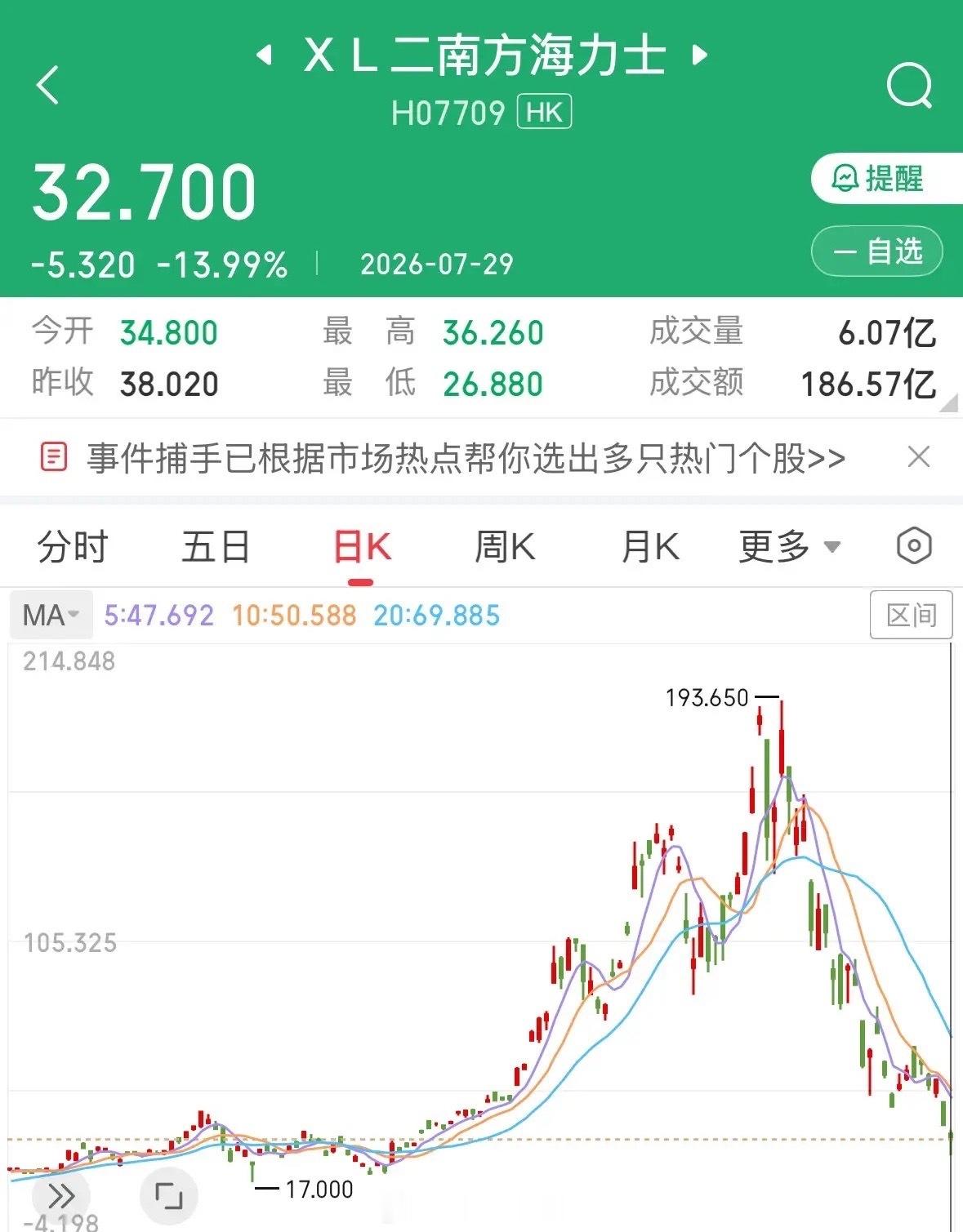 华尔街在收割韩国人吗？杠杆产品暴跌90%实在太惨了：今天全网都在讨论华尔街收割韩