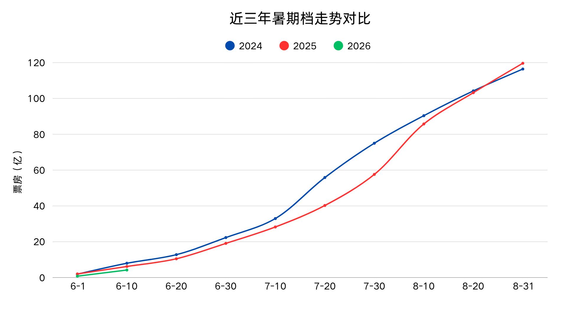 今年暑期档依旧是开局落后，后面怎么样还真不好说。 
