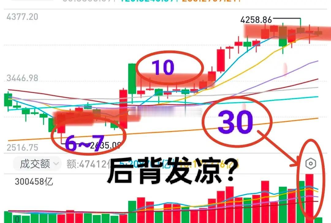A股：大盘没跌到位？看了看，市场6月份的成交金额，感觉有点后背发凉。以沪市为例。