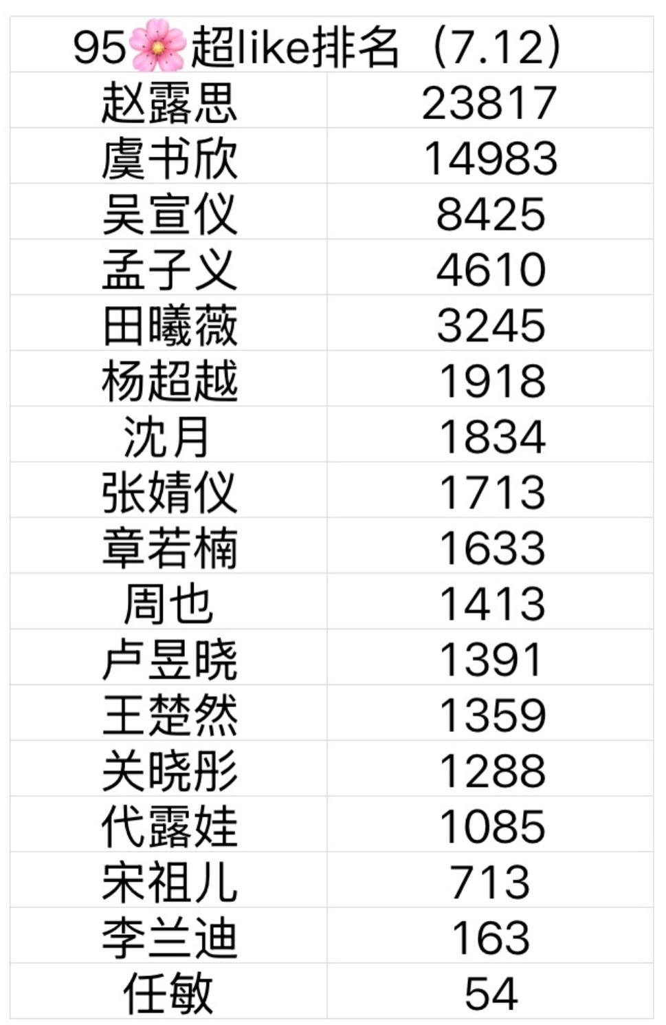 95🌸超like排名    和你们的体感一致吗？ ​​​