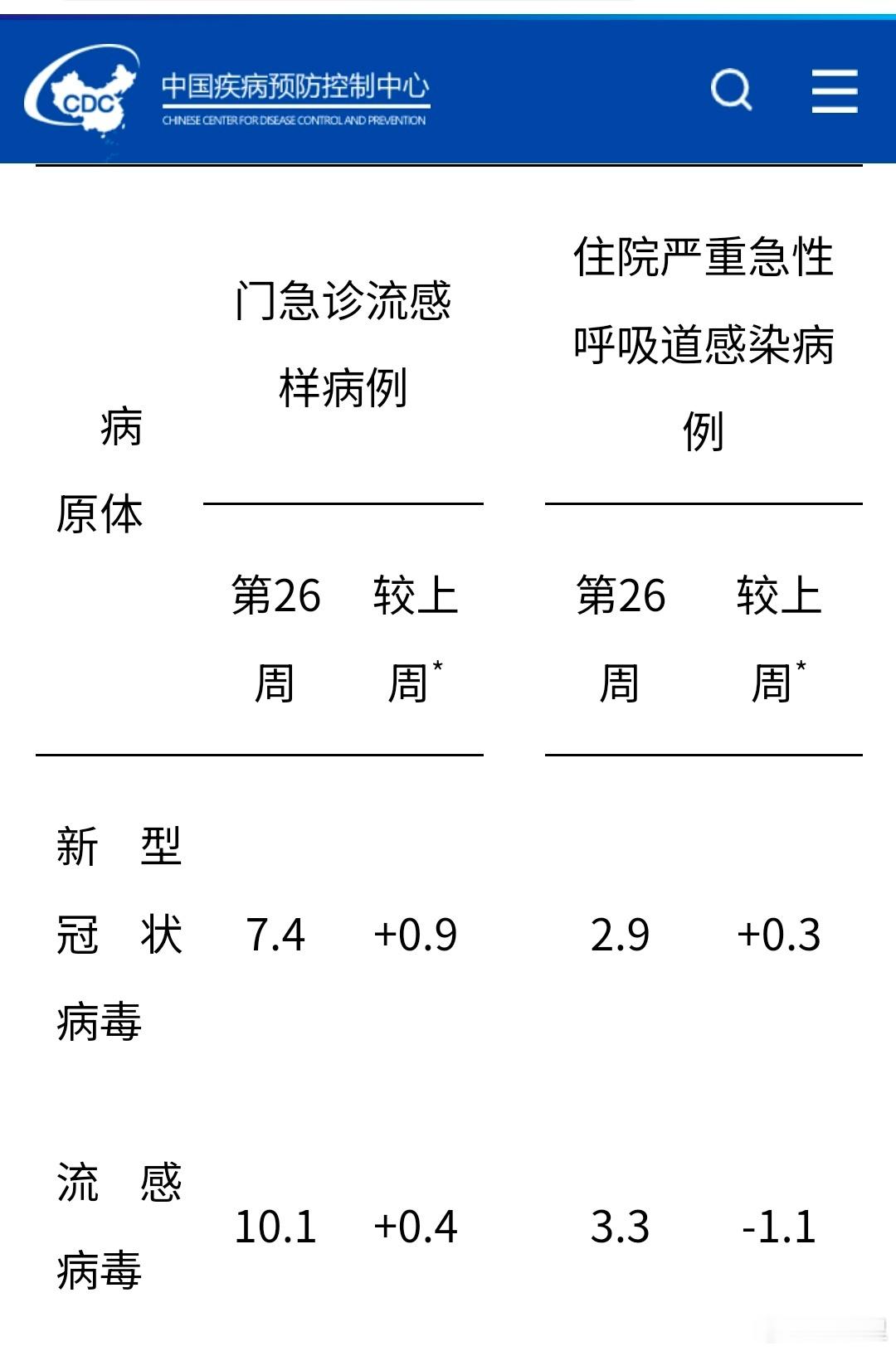 第26周周报，新冠阳性率继续在上升中。新冠连续五周上升，稳定起势。流感前两周还是