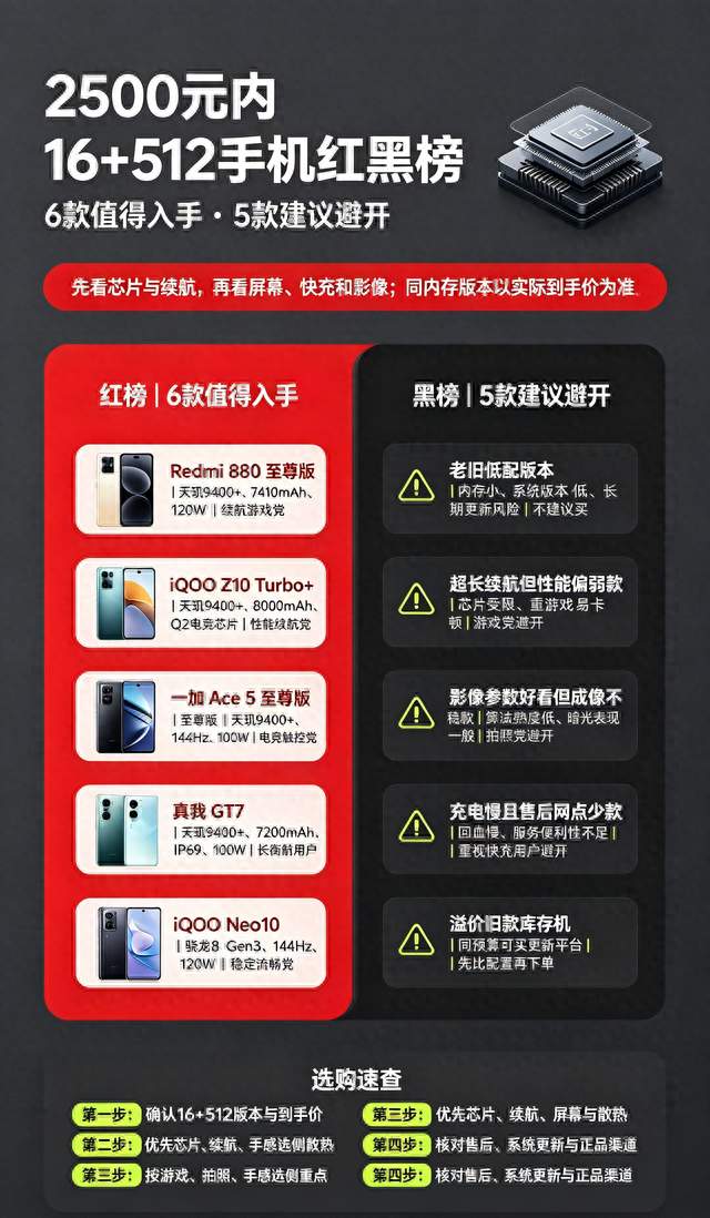 2500元内16+512手机红黑榜：6款值得入手，5款建议避开