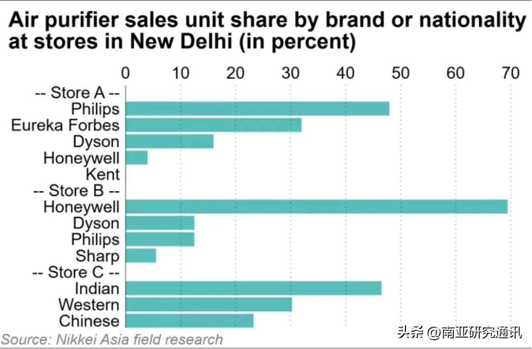 《日经亚洲》11月19日报道，印首都新德里空气质量持续恶化，带动空气净化器需求激