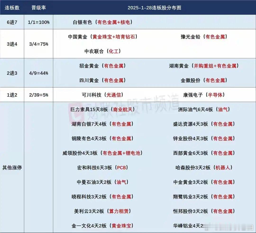 1月29日盘前预案：黄金白银继续疯狂，进而带动有色疯狂，踏空资金该何去何从？1、