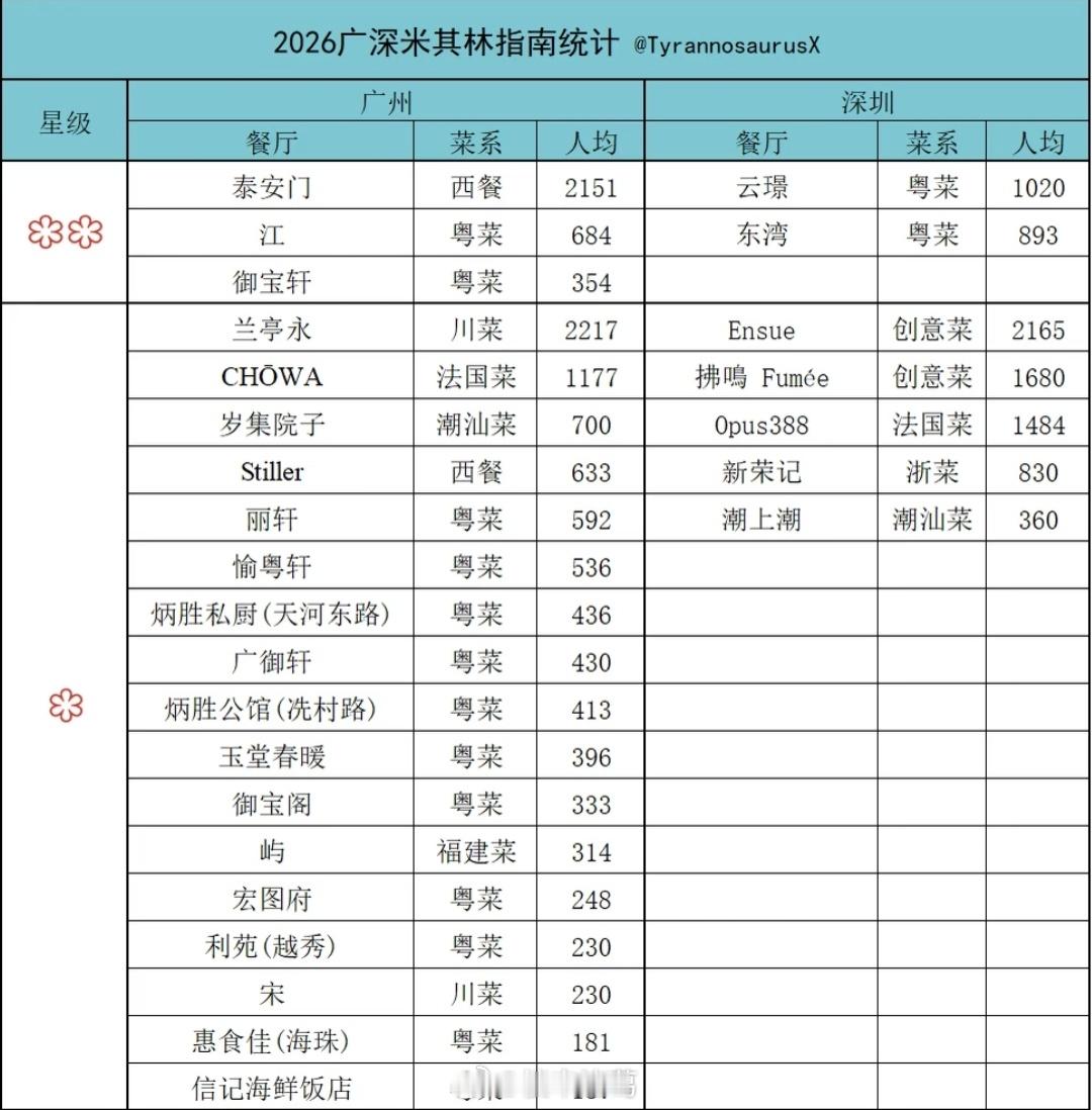 2026广深米其林指南发布，深圳2家二星。 