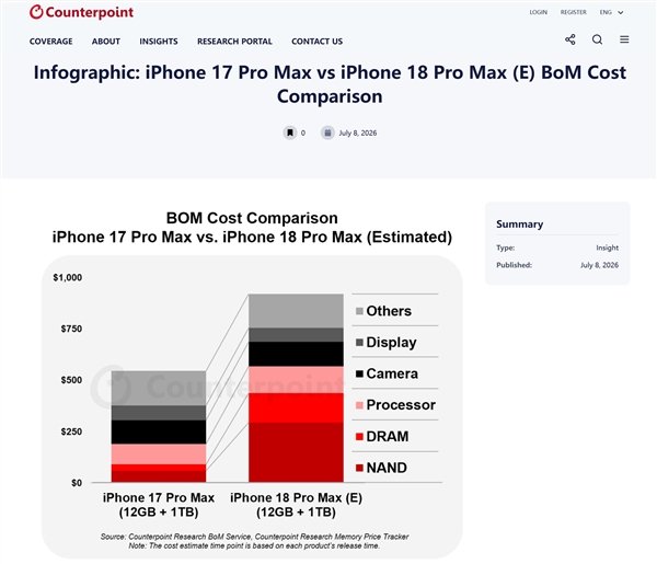 消息称iPhone18ProMax硬件成本飙升 据市场研究机构Counterpo