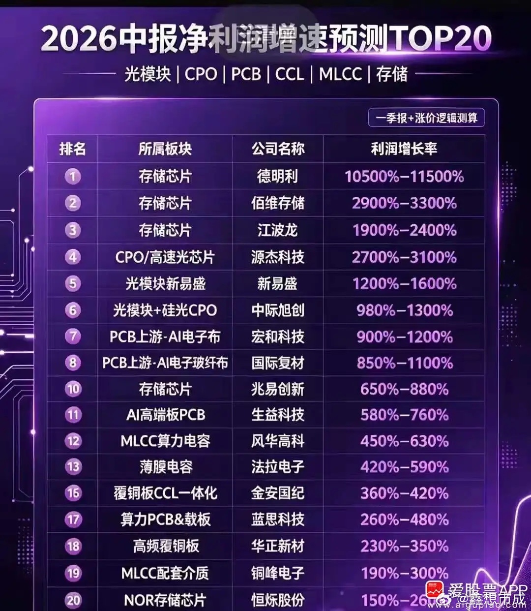看到这个中报预测表，小登确实业绩炸裂，景气度爆棚！人家股价上涨完全是有支撑的，并