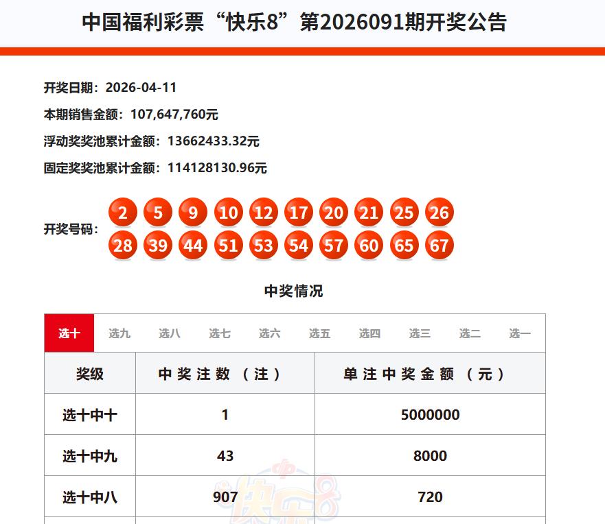 昨晚开奖的快乐8，选十中出一注一等奖，500万奖金被福建彩民摘得，给我的感觉福建