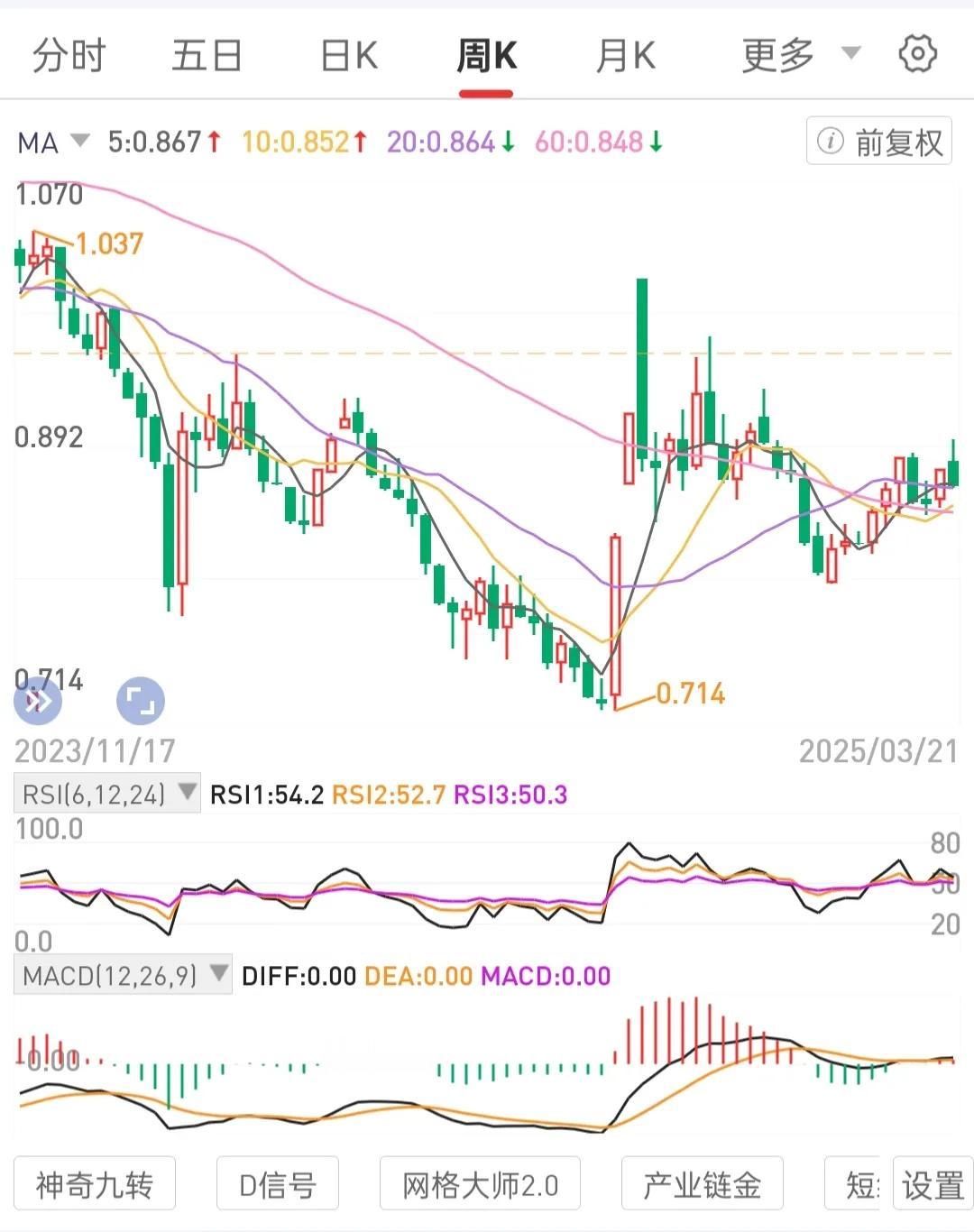 愿力强大。
无执行固定交易规则的定力，难成事。
如放量缩量双线脱离绿柱拐头拟金叉