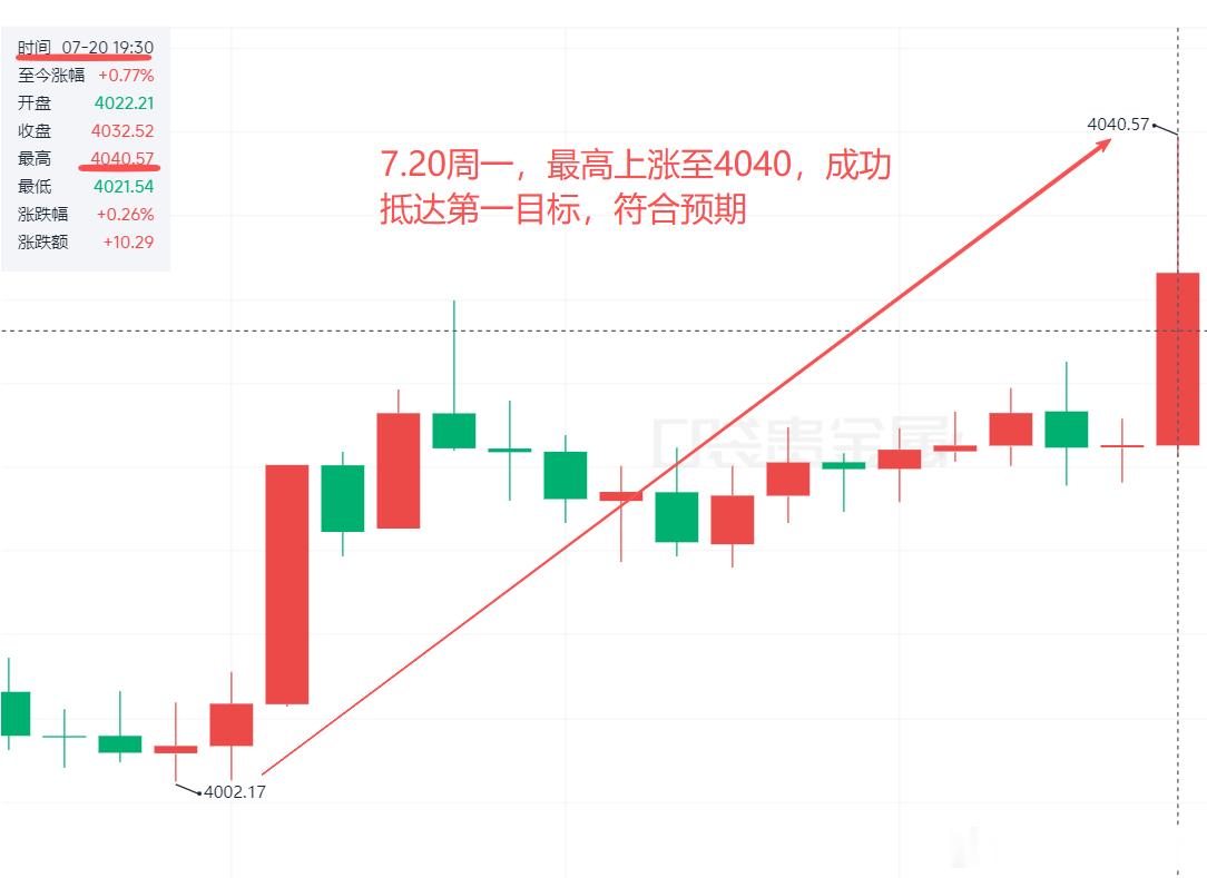 7.20周一单日的所有过程汇总黄金金价现货黄金