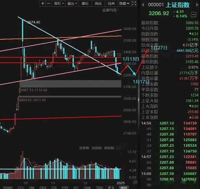 下周一大阳线，明天仍是一根小阳线…不出意外的话，本周将收一根周十字星线，明天大盘