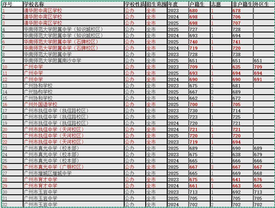 今天开始，连续3天是2026年广州中考一模考试了，不过为了避嫌，改成了适应性测试