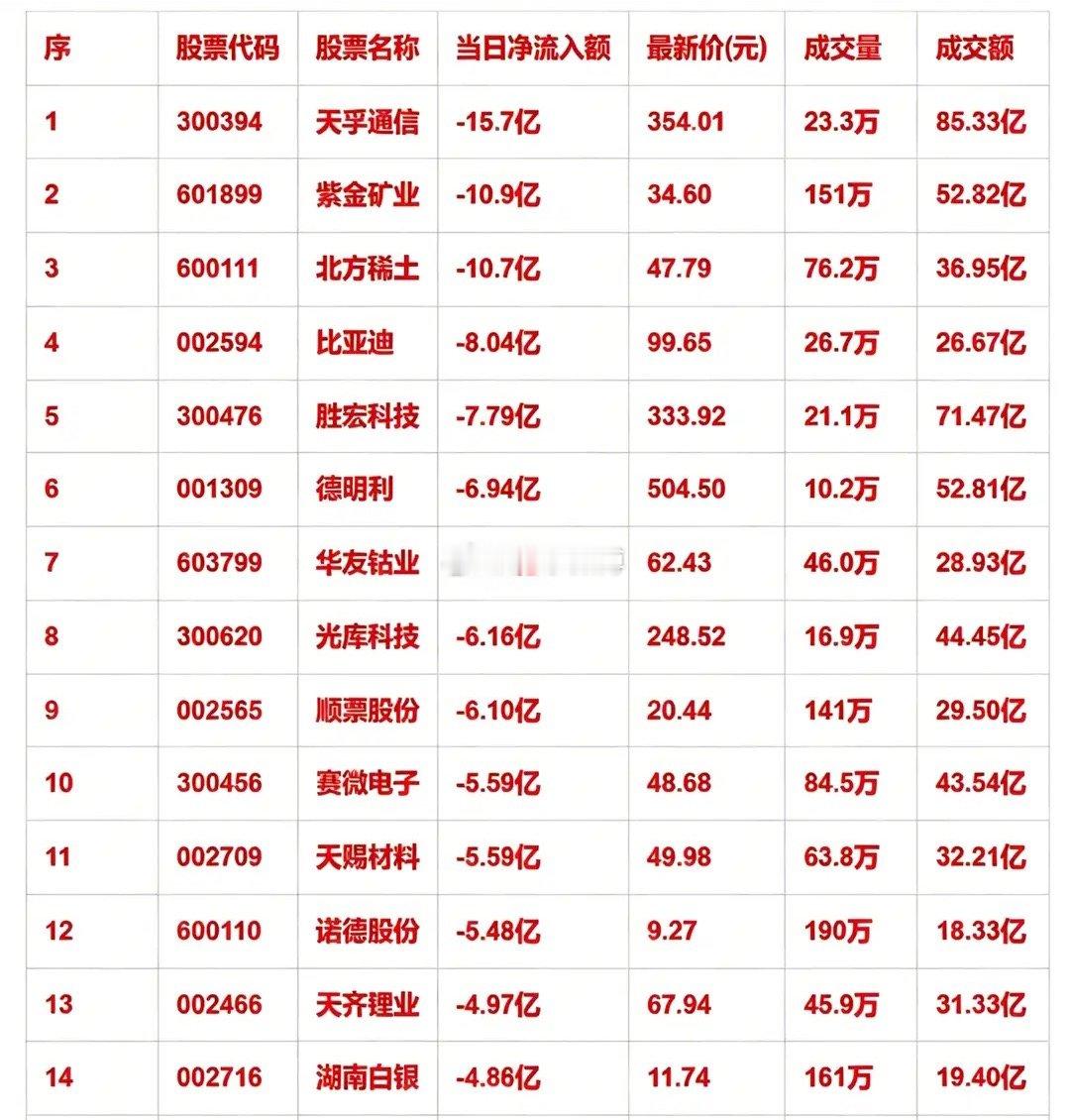 4月23日开盘40分钟：主力资金流出这些个股！4月23日开盘40分钟主力资金流出
