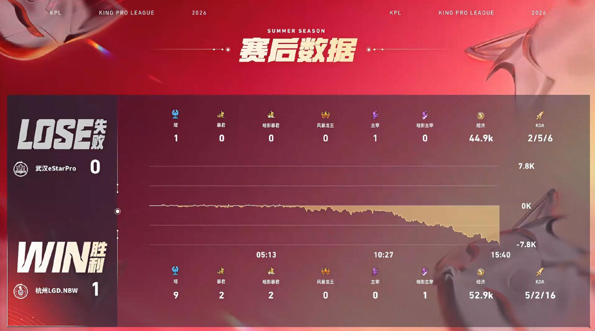 九尾不知火舞一闪开团2026KPL夏季赛 常规赛第一轮W2D2 LGDNBW对战