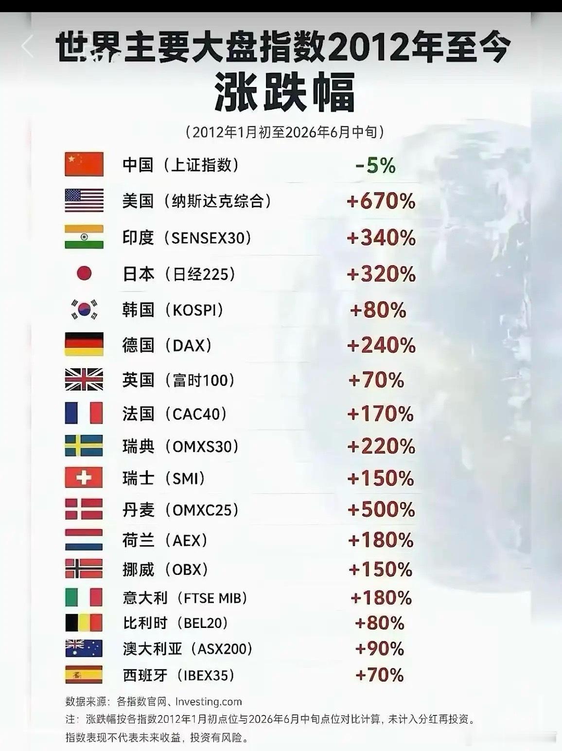 各国股市近十几年涨幅美股个人觉得就是个诈骗市场。连华尔街投资大佬贝莱德都说，美股