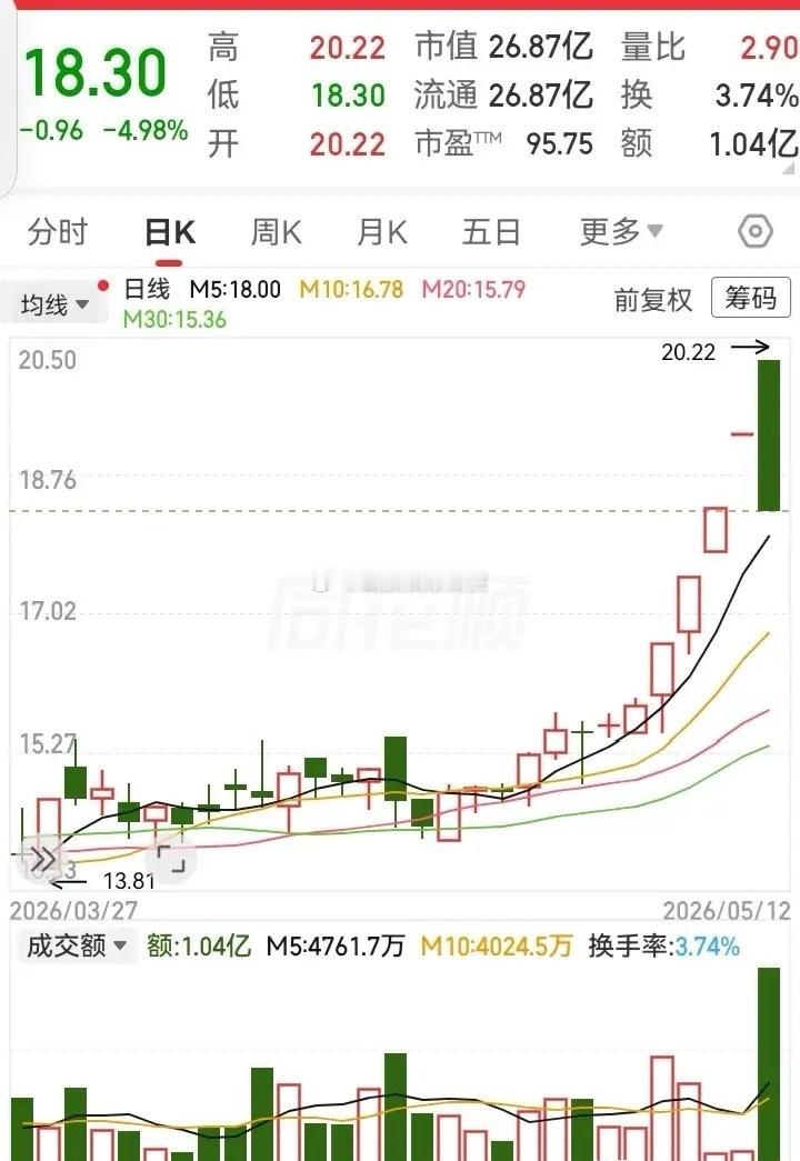 高位天地板下杀！在走出5个涨停板后，走势突然在高空坍塌了。一个戴st帽子的票，在
