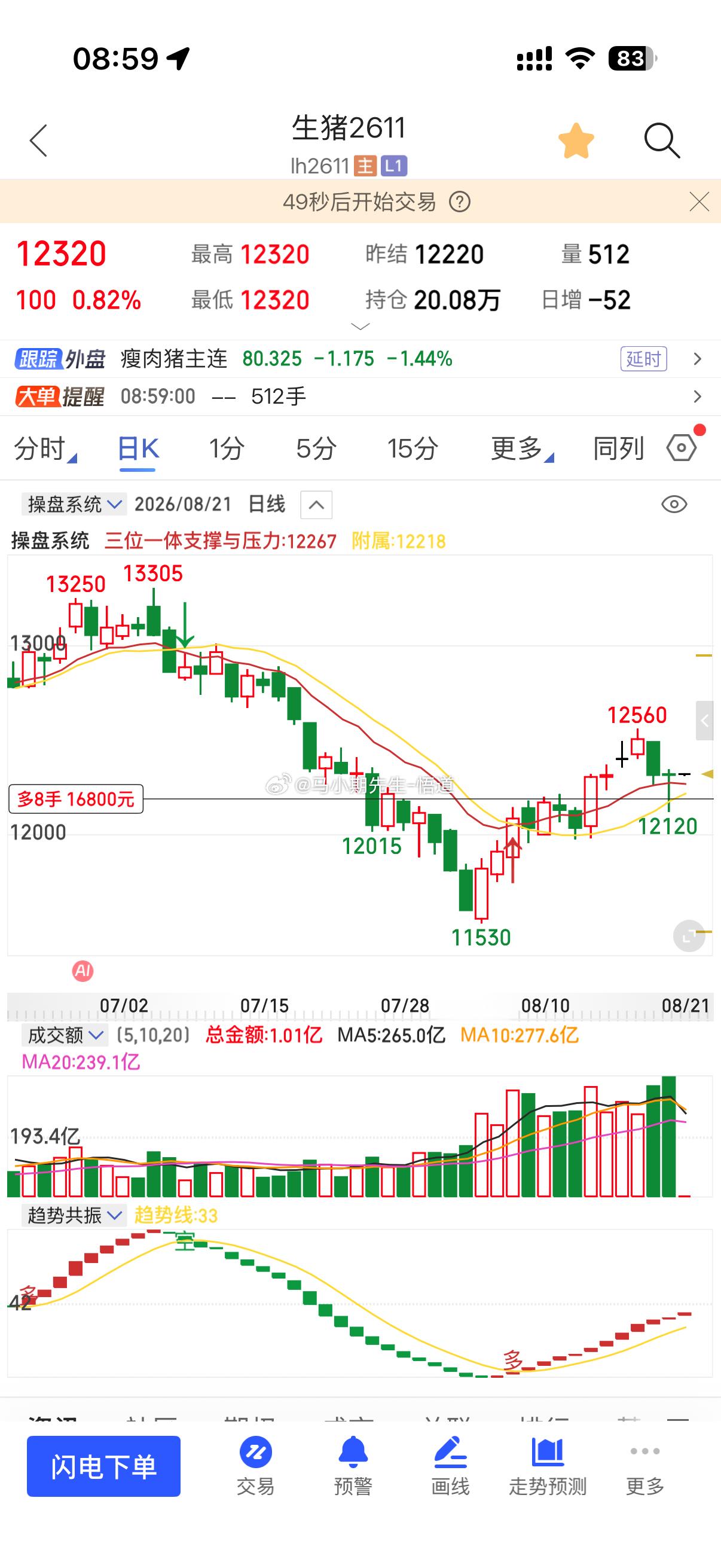 交易计划，计划交易小圈子朋友问11合约的生猪小马哥答：生猪支撑在11250附近，